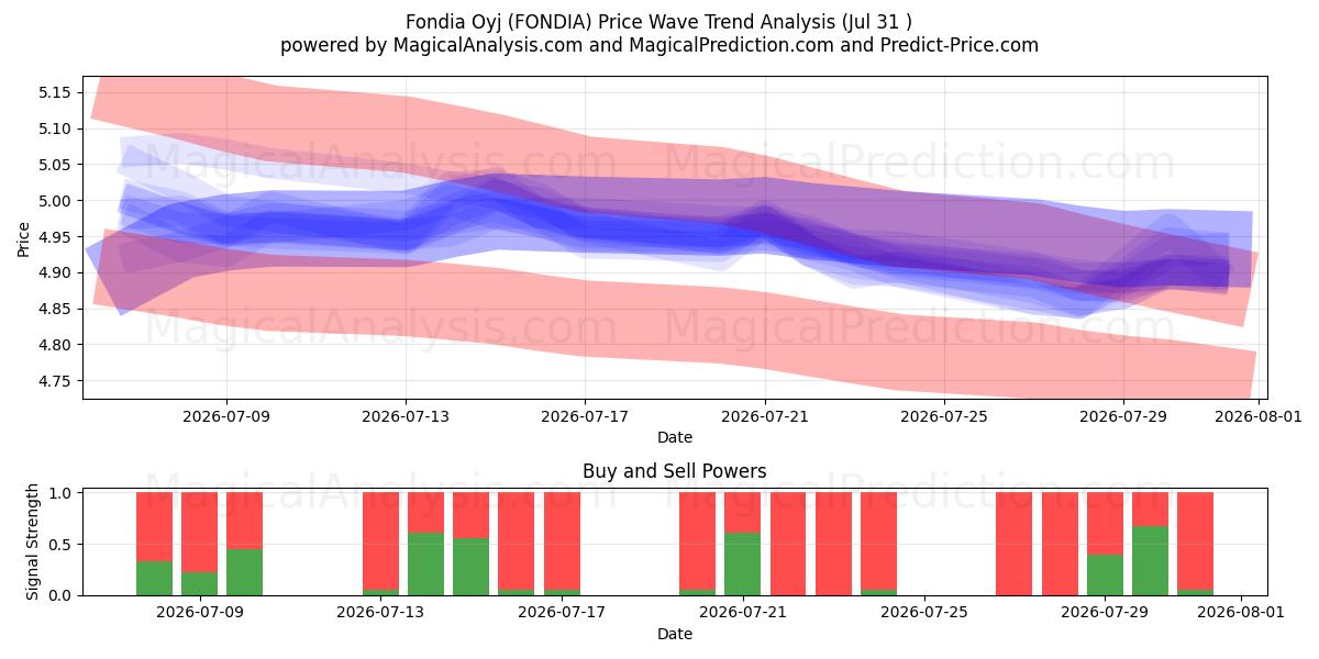  Fondia Oyj (FONDIA) Support and Resistance area (30 Jul) 