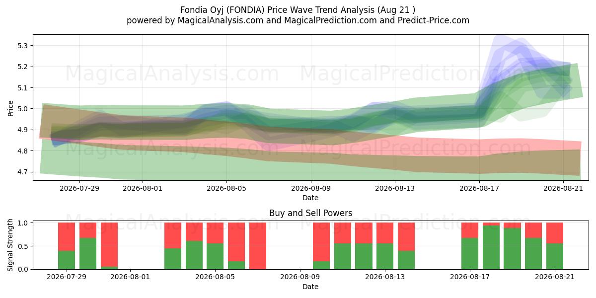  Fondia Oyj (FONDIA) Support and Resistance area (20 Aug) 