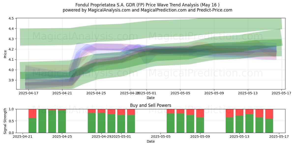  Fondul Proprietatea S.A. GDR (FP) Support and Resistance area (12 Feb) 