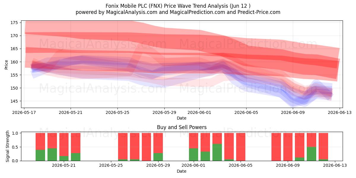  Fonix Mobile PLC (FNX) Support and Resistance area (28 May) 