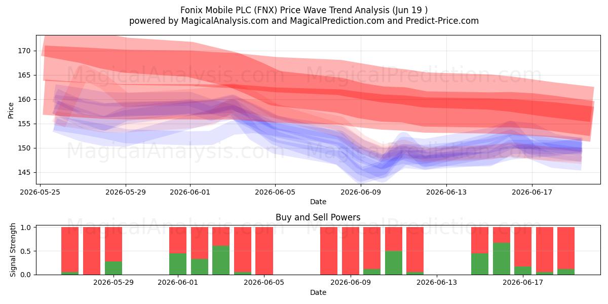  Fonix Mobile PLC (FNX) Support and Resistance area (11 Jun) 