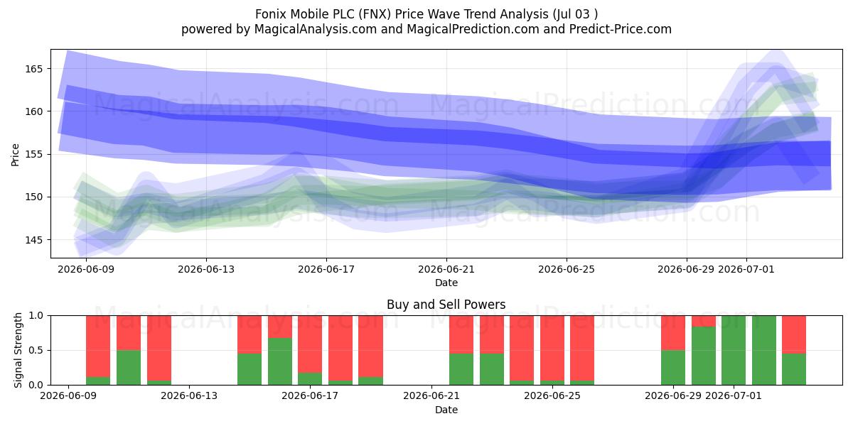  Fonix Mobile PLC (FNX) Support and Resistance area (02 Jul) 