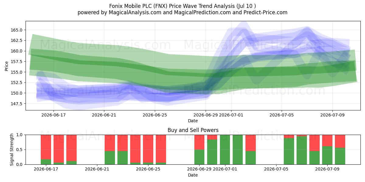  Fonix Mobile PLC (FNX) Support and Resistance area (09 Jul) 
