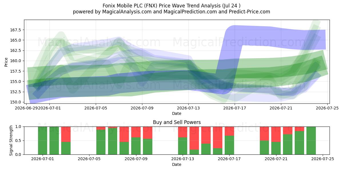  Fonix Mobile PLC (FNX) Support and Resistance area (23 Jul) 
