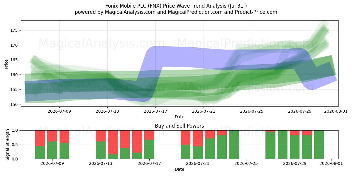  Fonix Mobile PLC (FNX) Support and Resistance area (30 Jul) 
