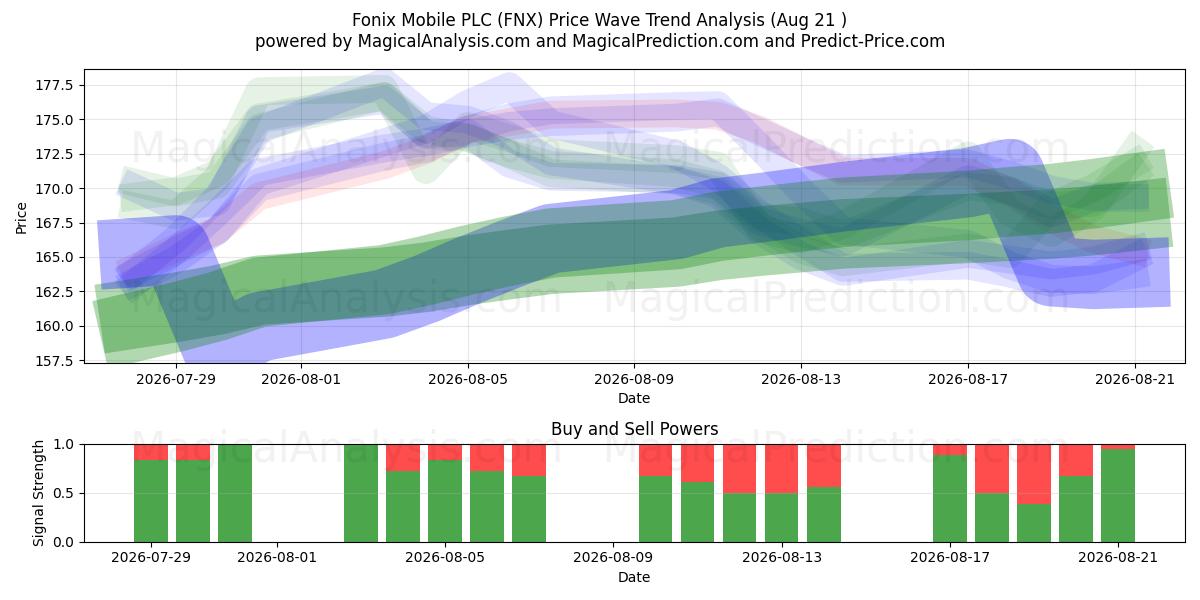  Fonix Mobile PLC (FNX) Support and Resistance area (20 Aug) 