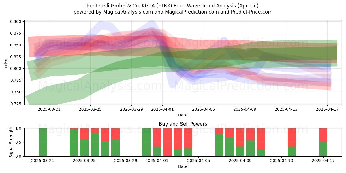  Fonterelli GmbH & Co. KGaA (FTRK) Support and Resistance area (15 Apr) 