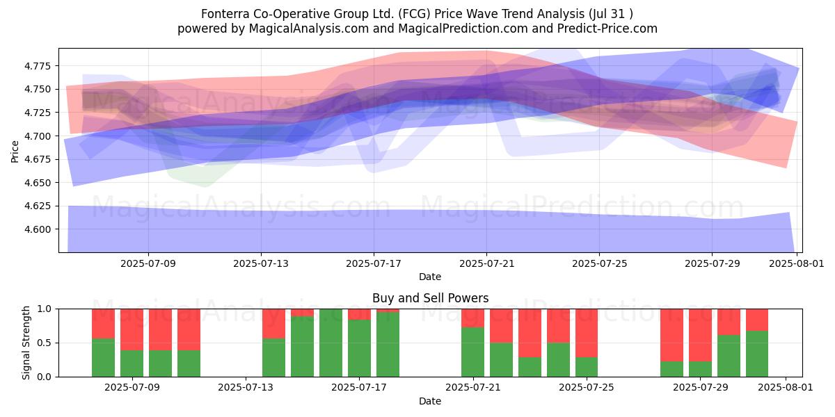 Fonterra Co-Operative Group Ltd. (FCG) Support and Resistance area (29 Jul) Fonterra Co-Operative Group Ltd. (FCG) Support and Resistance area (29 Jul)