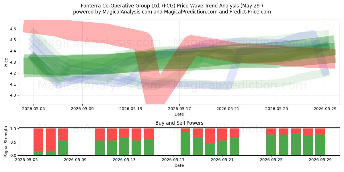 Fonterra Co-Operative Group Ltd. (FCG) Support and Resistance area (28 May) 