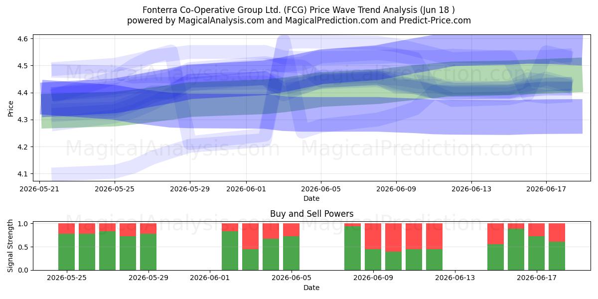  Fonterra Co-Operative Group Ltd. (FCG) Support and Resistance area (11 Jun) 
