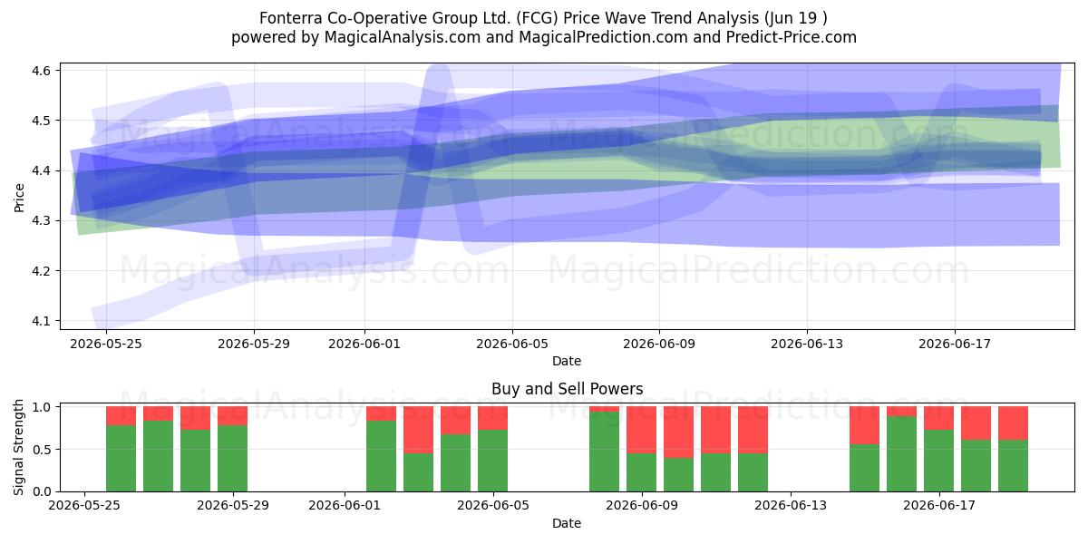  Fonterra Co-Operative Group Ltd. (FCG) Support and Resistance area (18 Jun) 