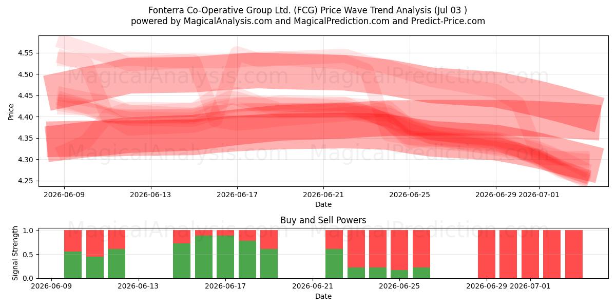  Fonterra Co-Operative Group Ltd. (FCG) Support and Resistance area (02 Jul) 