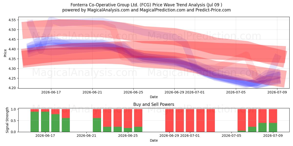  Fonterra Co-Operative Group Ltd. (FCG) Support and Resistance area (08 Jul) 