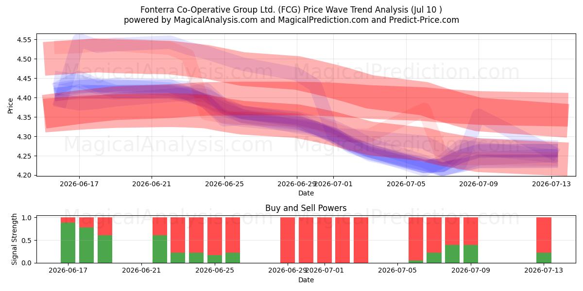  Fonterra Co-Operative Group Ltd. (FCG) Support and Resistance area (09 Jul) 