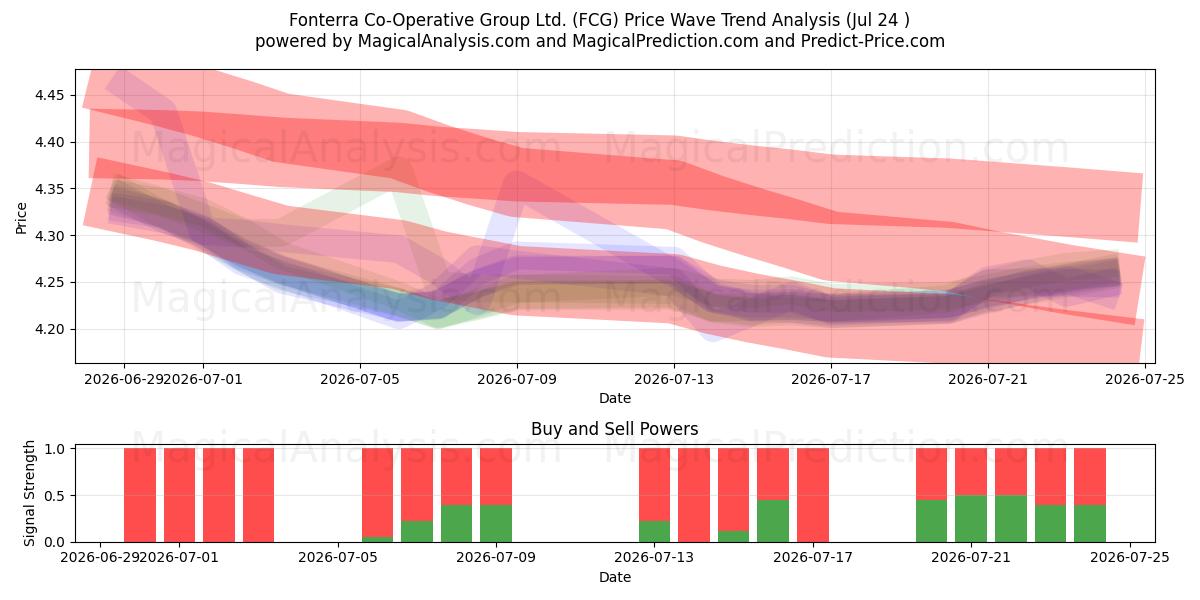  Fonterra Co-Operative Group Ltd. (FCG) Support and Resistance area (23 Jul) 