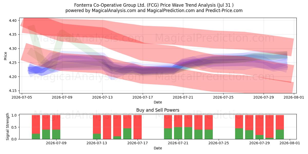  Fonterra Co-Operative Group Ltd. (FCG) Support and Resistance area (30 Jul) 