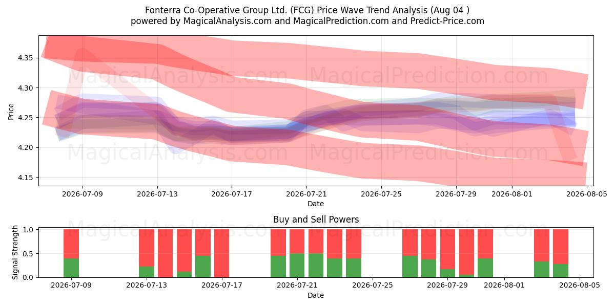  Fonterra Co-Operative Group Ltd. (FCG) Support and Resistance area (03 Aug) 