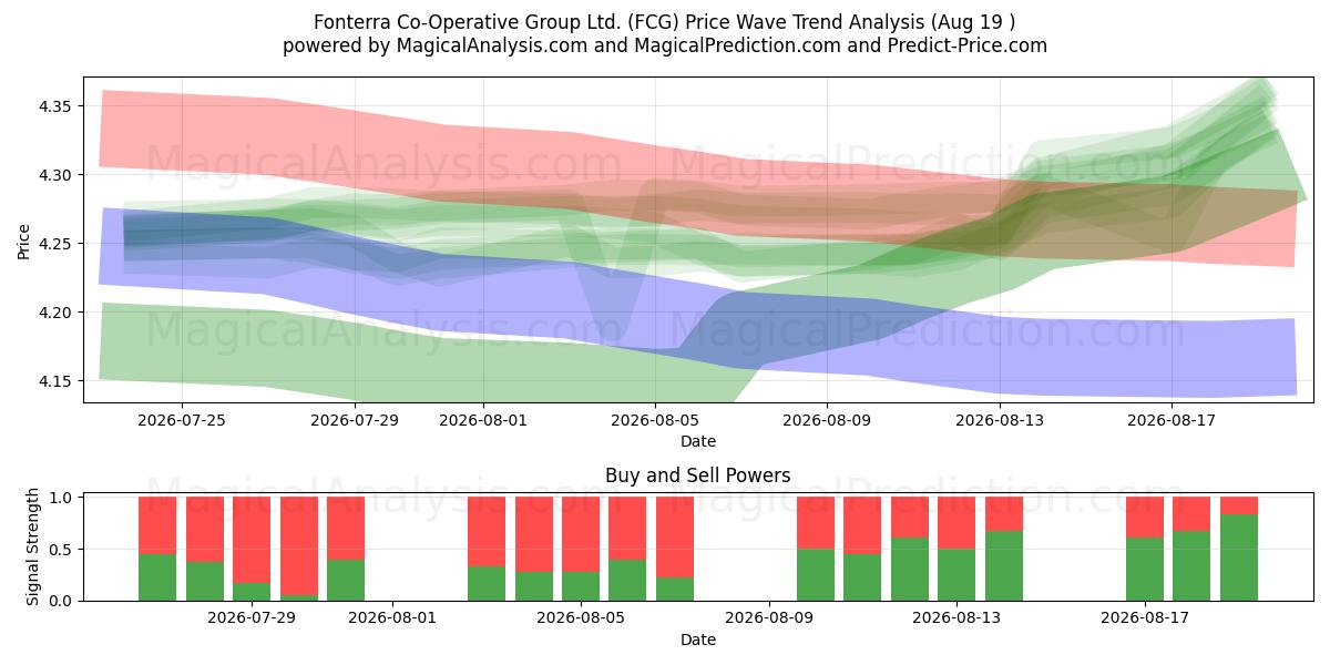  Fonterra Co-Operative Group Ltd. (FCG) Support and Resistance area (17 Aug) 