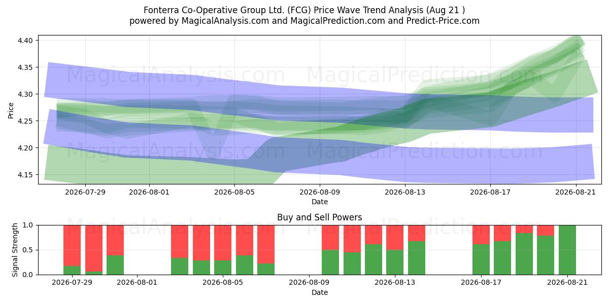  Fonterra Co-Operative Group Ltd. (FCG) Support and Resistance area (20 Aug) 