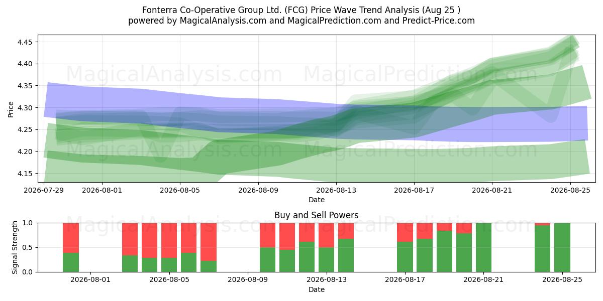 Fonterra Co-Operative Group Ltd. (FCG) Support and Resistance area (21 Aug) 