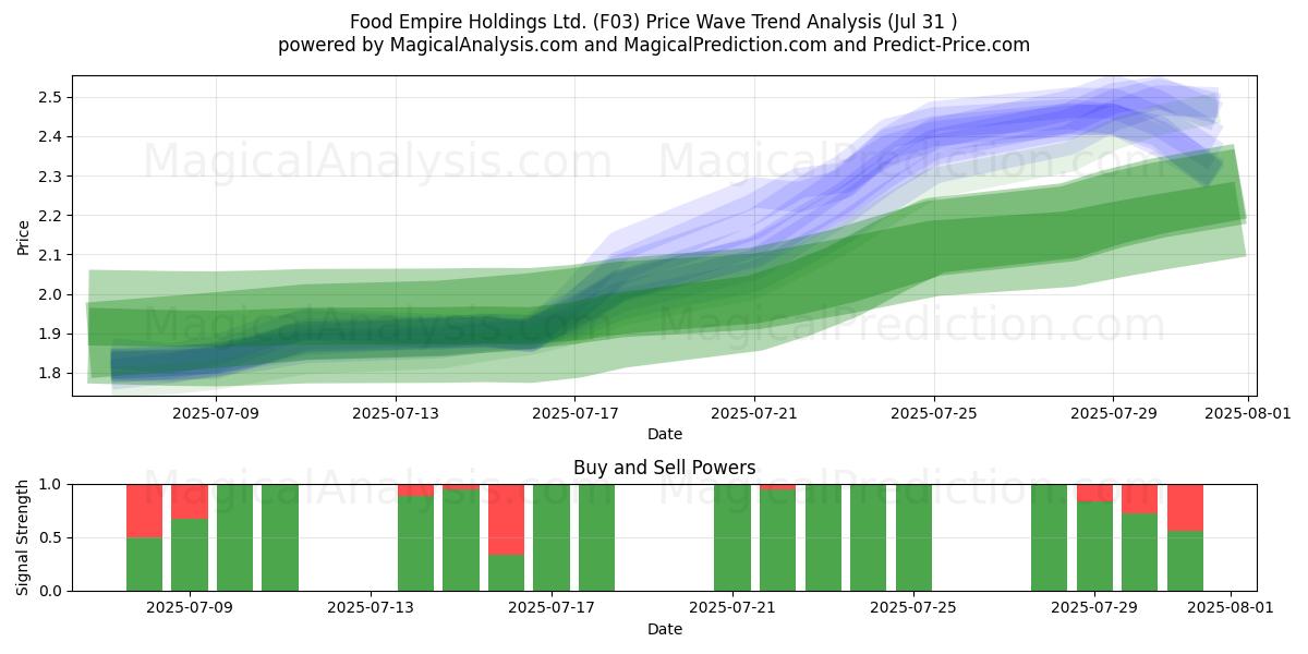  Food Empire Holdings Ltd. (F03) Support and Resistance area (29 Jul) 
