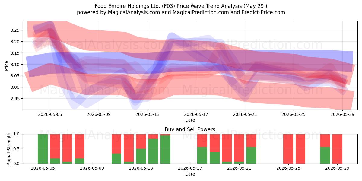  Food Empire Holdings Ltd. (F03) Support and Resistance area (28 May) 