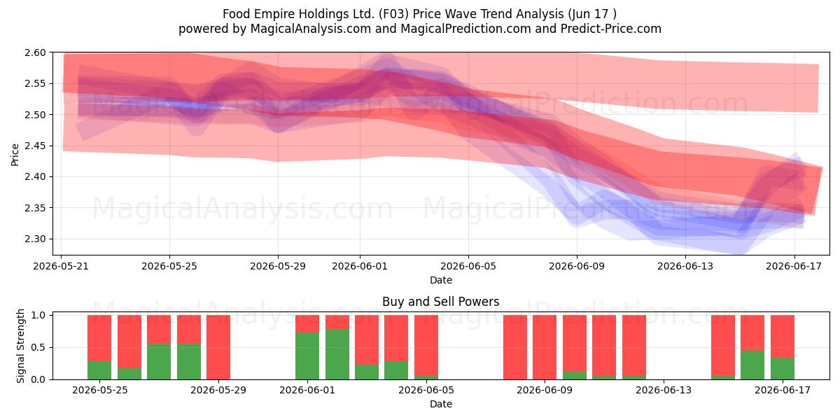  Food Empire Holdings Ltd. (F03) Support and Resistance area (11 Jun) 