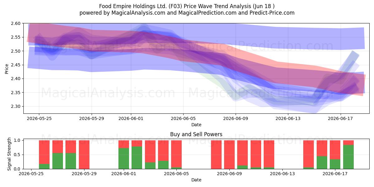  Food Empire Holdings Ltd. (F03) Support and Resistance area (16 Jun) 
