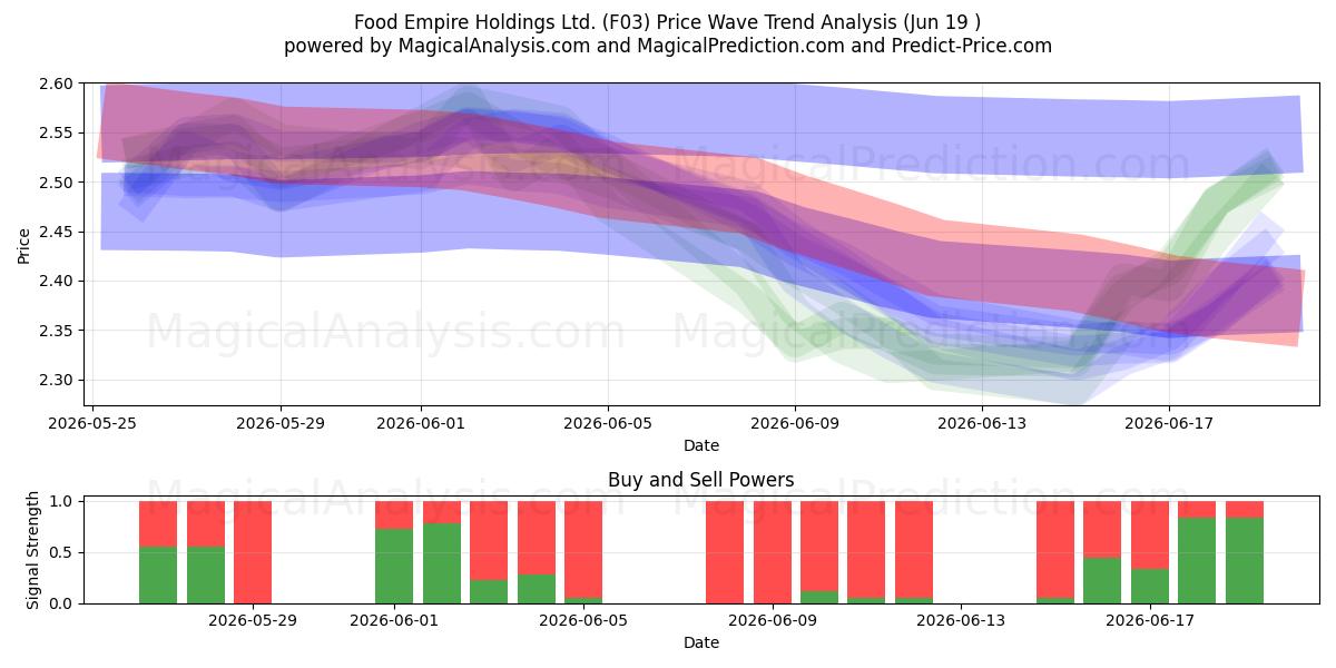  Food Empire Holdings Ltd. (F03) Support and Resistance area (18 Jun) 