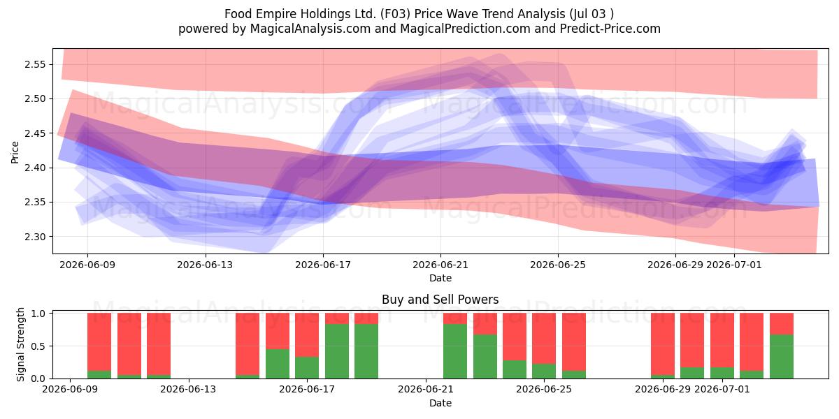 Food Empire Holdings Ltd. (F03) Support and Resistance area (02 Jul) 