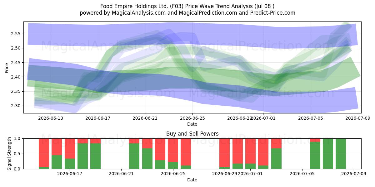  Food Empire Holdings Ltd. (F03) Support and Resistance area (07 Jul) 