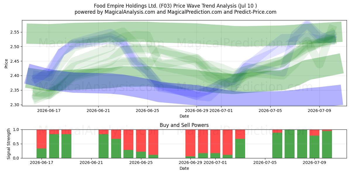 Food Empire Holdings Ltd. (F03) Support and Resistance area (09 Jul) 
