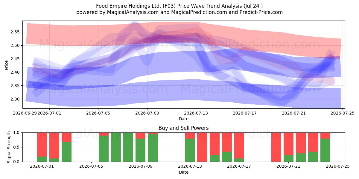  Food Empire Holdings Ltd. (F03) Support and Resistance area (23 Jul) 