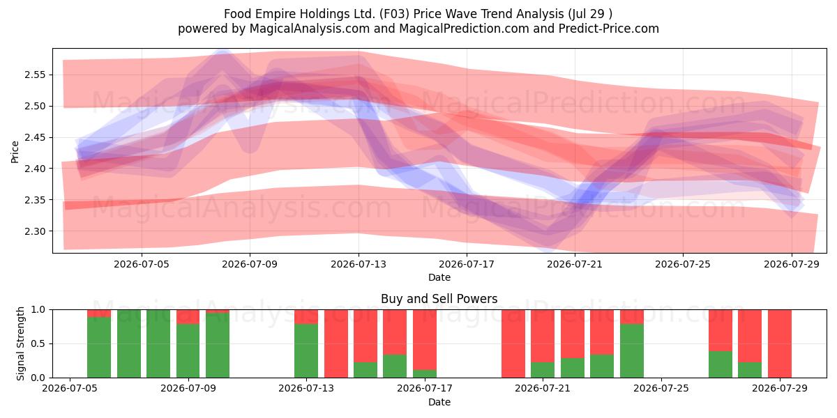  Food Empire Holdings Ltd. (F03) Support and Resistance area (28 Jul) 