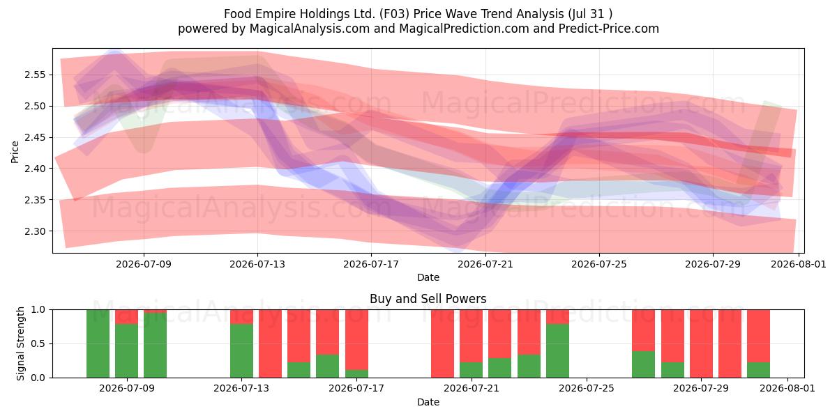  Food Empire Holdings Ltd. (F03) Support and Resistance area (30 Jul) 