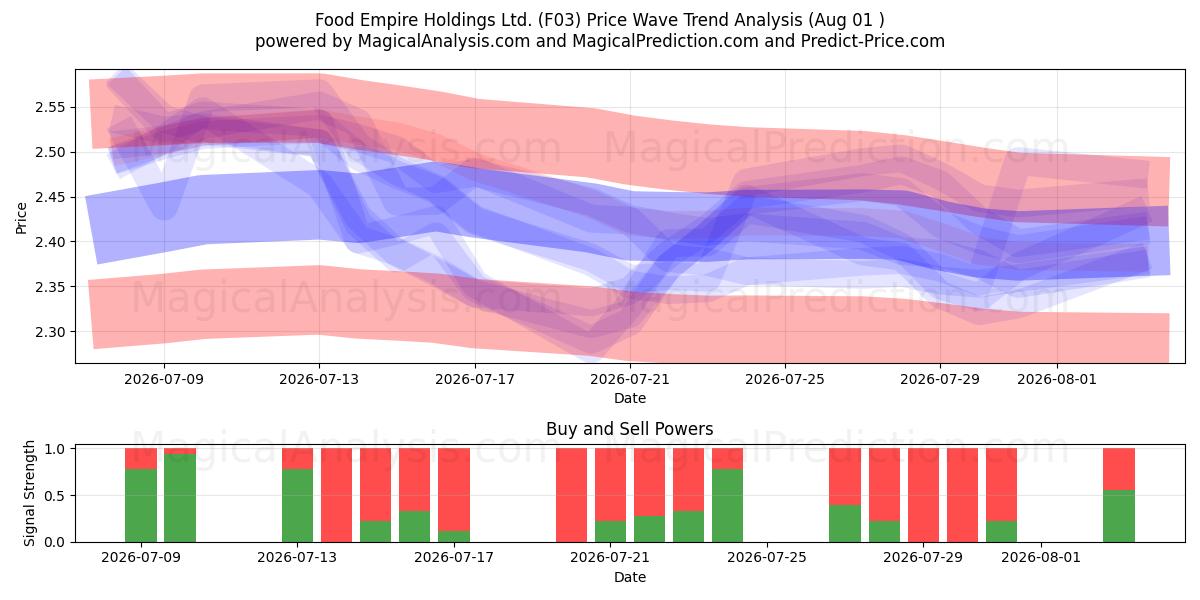  Food Empire Holdings Ltd. (F03) Support and Resistance area (31 Jul) 