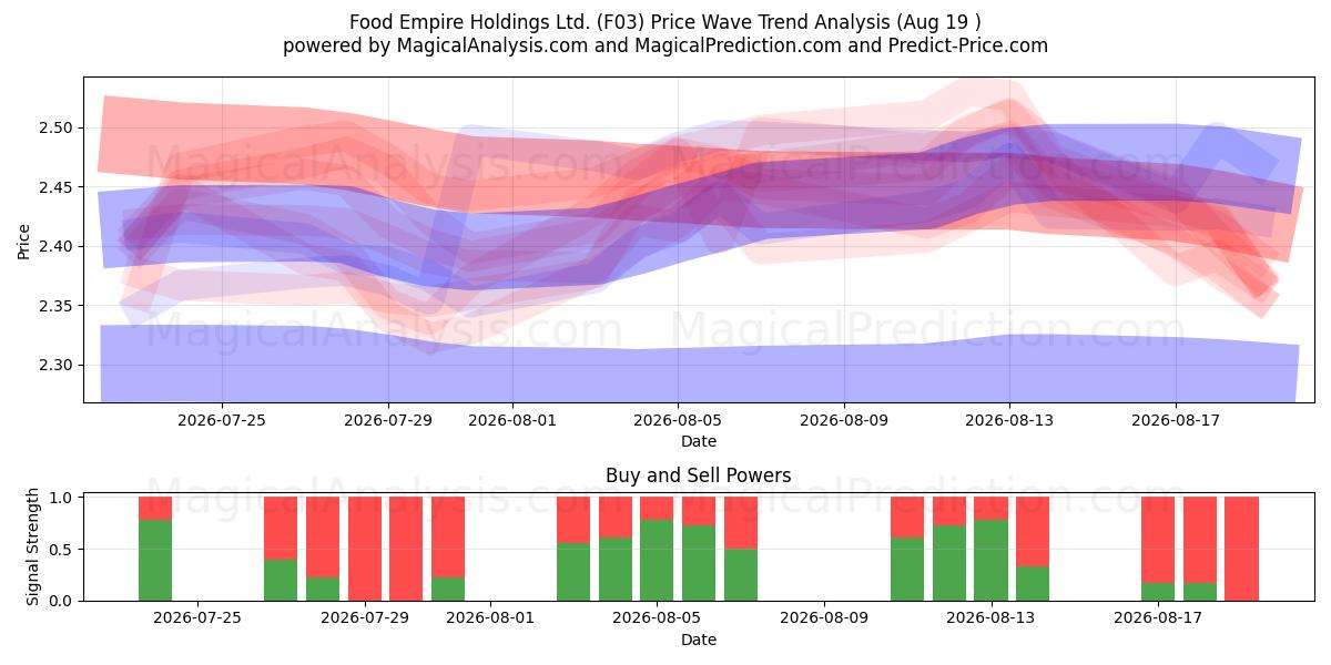  Food Empire Holdings Ltd. (F03) Support and Resistance area (13 Aug) 