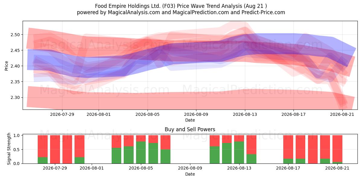  Food Empire Holdings Ltd. (F03) Support and Resistance area (18 Aug) 