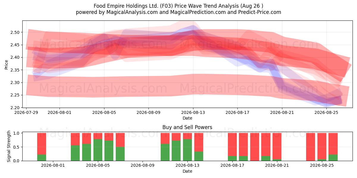  Food Empire Holdings Ltd. (F03) Support and Resistance area (25 Aug) 