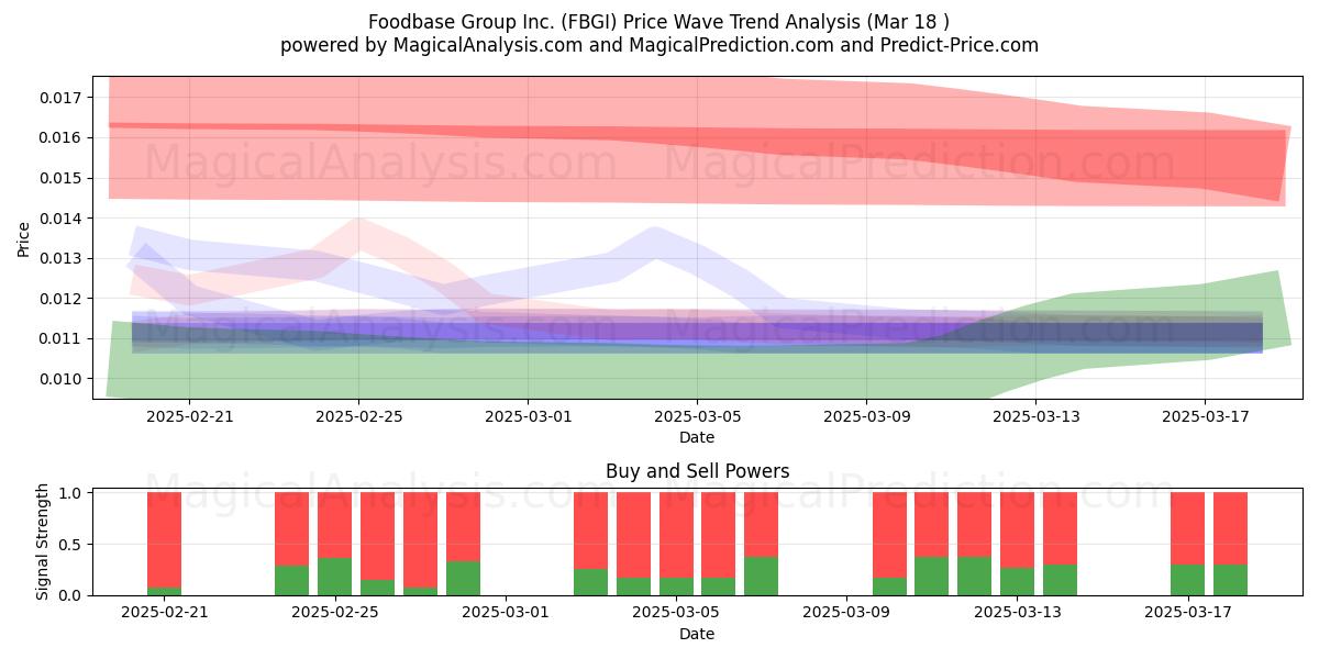  Foodbase Group Inc. (FBGI) Support and Resistance area (18 Mar) 