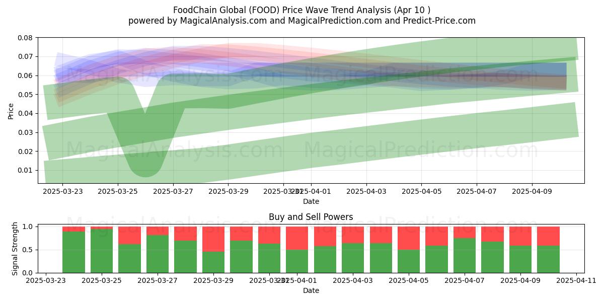  Cadena alimentaria global (FOOD) Support and Resistance area (10 Apr) 