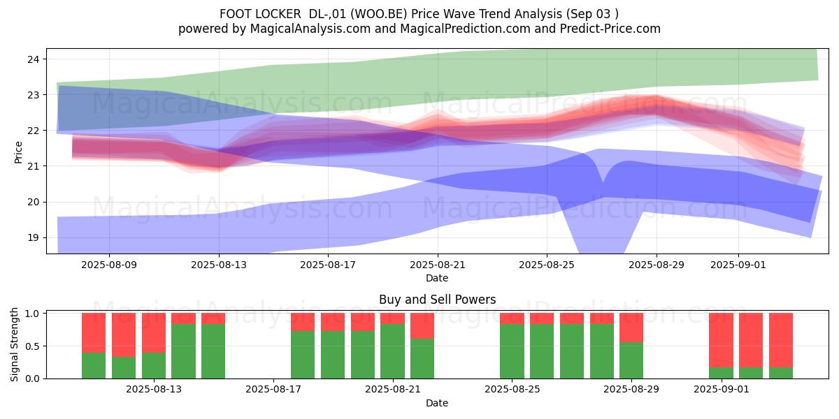  FOOT LOCKER  DL-,01 (WOO.BE) Support and Resistance area (02 Sep) 