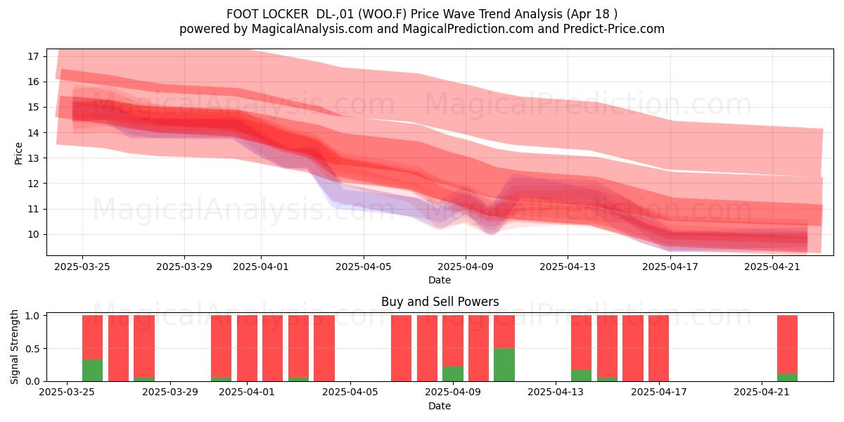  FOOT LOCKER  DL-,01 (WOO.F) Support and Resistance area (18 Apr) 