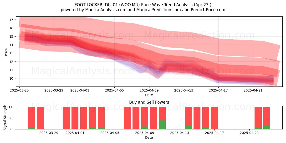 FOOT LOCKER  DL-,01 (WOO.MU) Support and Resistance area (23 Apr) 