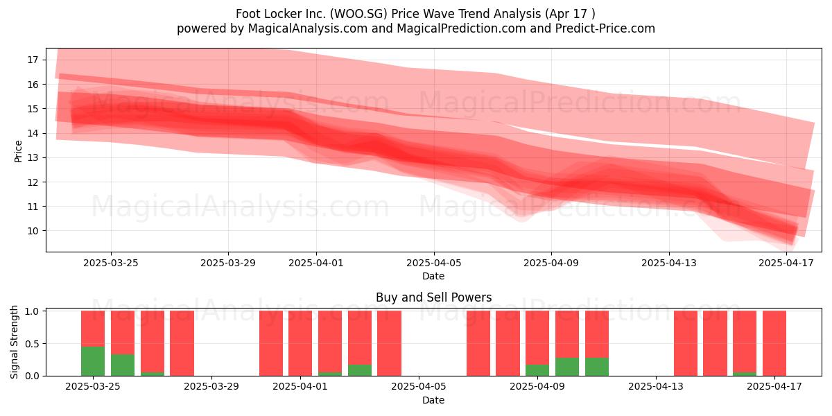  Foot Locker Inc. (WOO.SG) Support and Resistance area (17 Apr) 