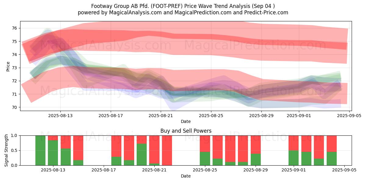  Footway Group AB Pfd. (FOOT-PREF) Support and Resistance area (03 Sep) 