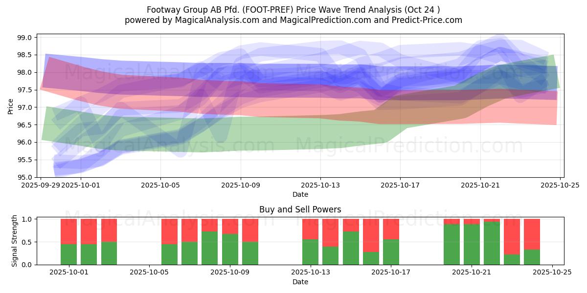  Footway Group AB Pfd. (FOOT-PREF) Support and Resistance area (23 Oct) 