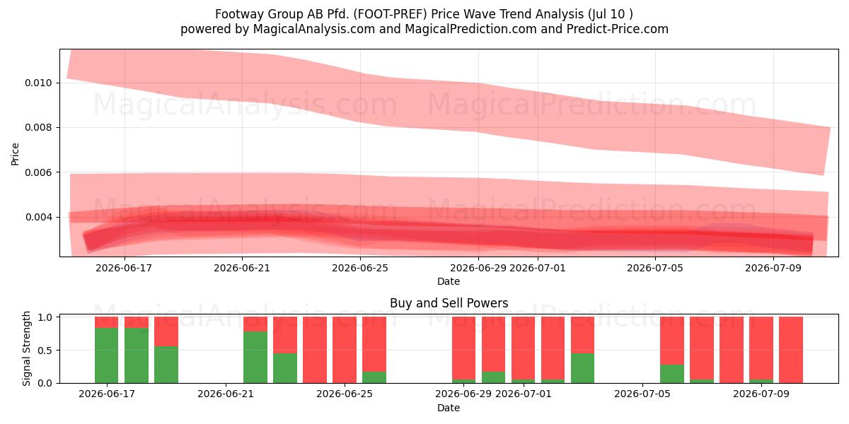  Footway Group AB Pfd. (FOOT-PREF) Support and Resistance area (09 Jul) 