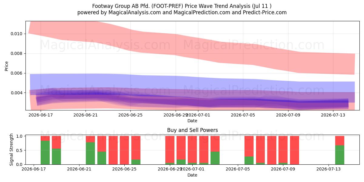  Footway Group AB Pfd. (FOOT-PREF) Support and Resistance area (10 Jul) 
