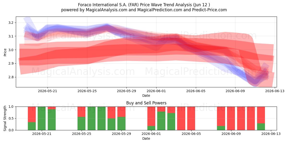  Foraco International S.A. (FAR) Support and Resistance area (11 Jun) 
